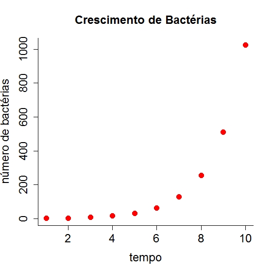 crescimento-de-bacterias