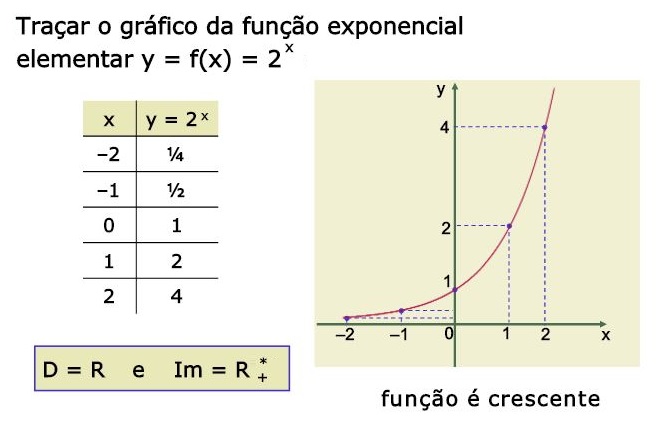 gráfico da funcão exponencial 2