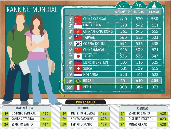 educacao ranking do Brasil