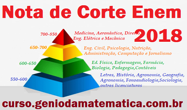Notas de corte Sisu 2018 - E ai, como foi a sua nota do ENEM