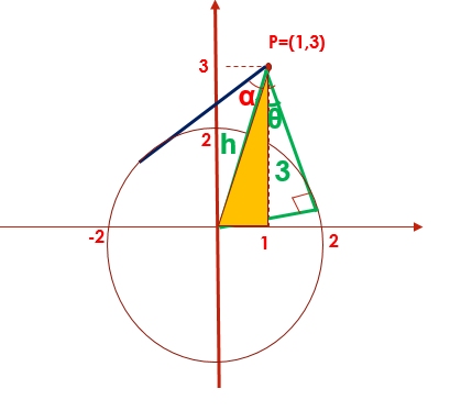 Seja a circunferência de equação x2 + y2 = 4. Se r e s são duas