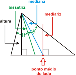  elementos de um triângulo