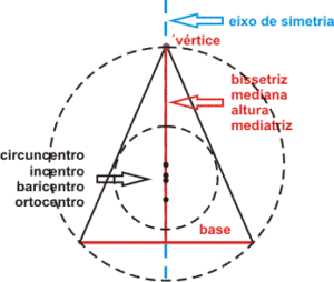 Pontos notáveis no triângulo isósceles