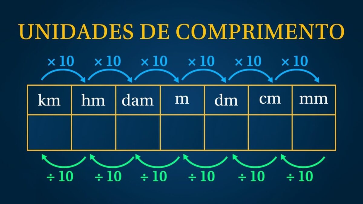 Tabela de Conversão de Unidades de comprimento azul escuro