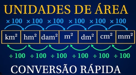 Tabela de conversão de unidade de área
