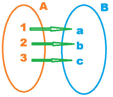 Correspondências Unívoca e Biunívoca