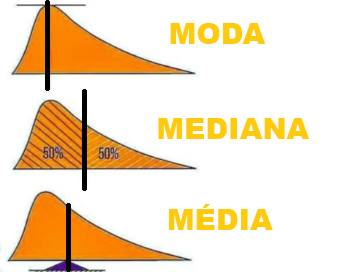 Moda mediana e média