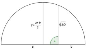 média aritmética e geométrica no semicirculo