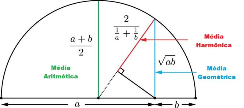 medias aritmética, Harmônica e Geométrica