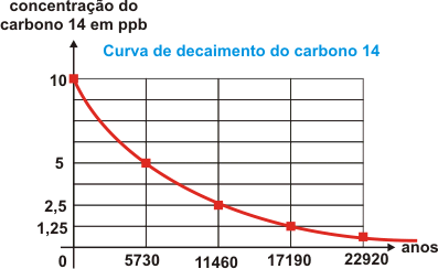 Curva de decaimento do carbono 14: a concentração diminui de 10 para 5 ppb após 5.730 anos.