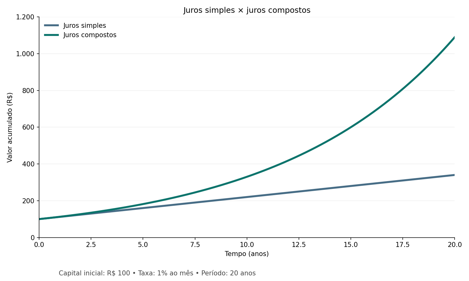 Função exponencial