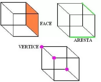 faces, vértices e arestas