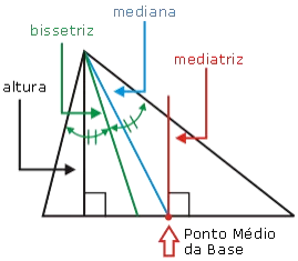 Pontos Notáveis de um Triângulo