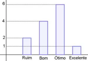 O gráfico a seguir diz respeito aos resultados obtidos por uma turma de alunos de um curso preparatório específico