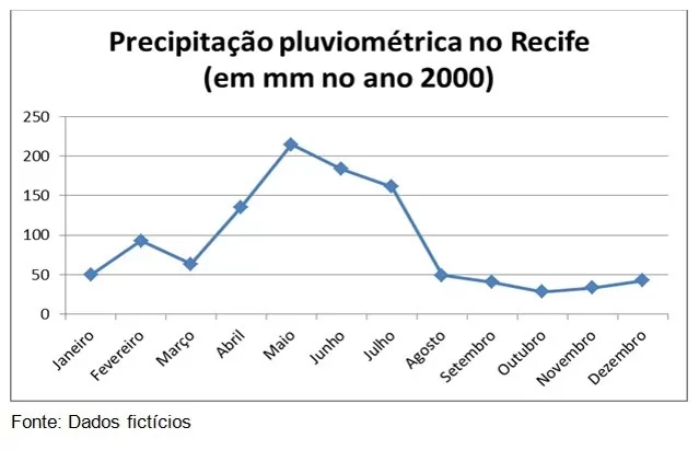 gráficos de linha