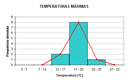 gráficos polígonos de frequência