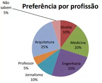 a) Quantos alunos querem Direito?