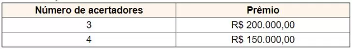Um prêmio de R$ 600.000,00 vai ser dividido entre os acertadores de um bingo